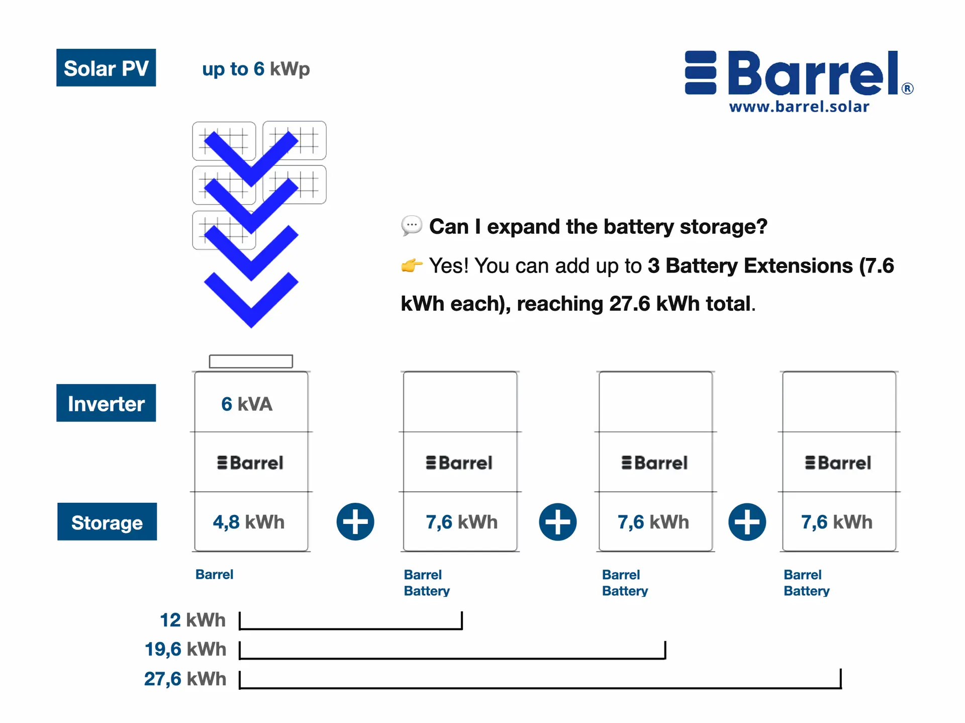 alt="Diagram of the Barrel solar energy system with expandable battery storage up to 27.6 kWh using three extensions"