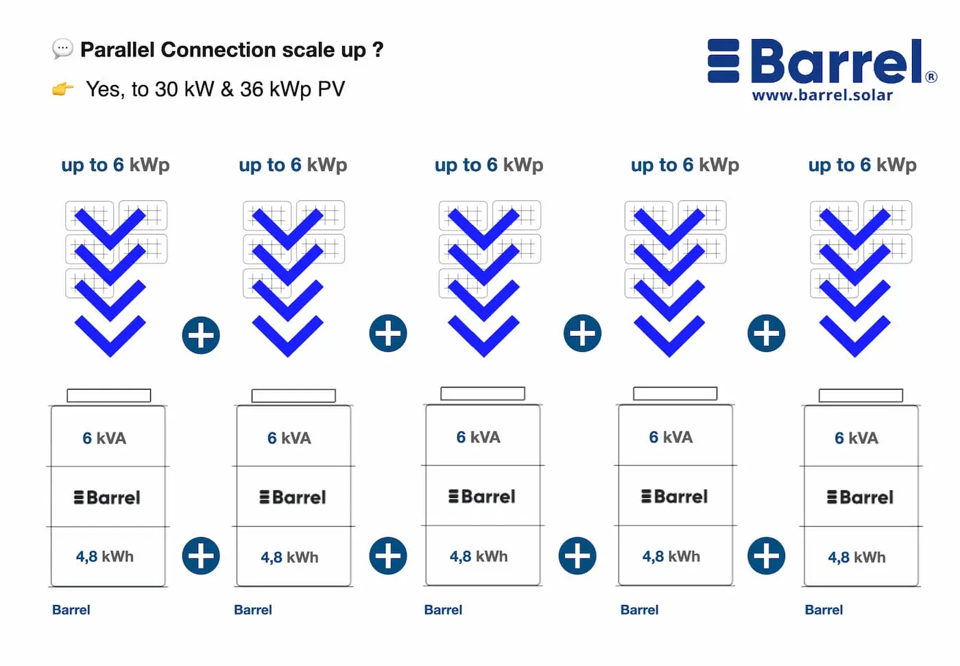 alt="Diagram of Barrel solar energy system with parallel connection scalability up to 30 kW and 36 kWp solar power"