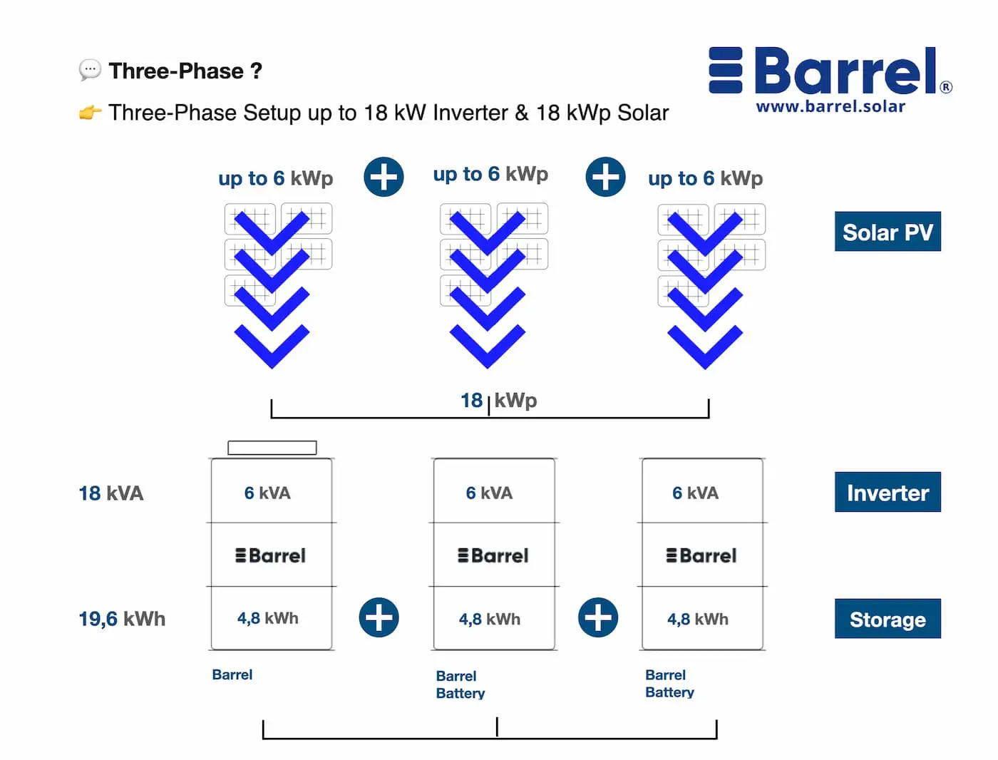 alt="Diagram of Barrel three-phase solar energy system with up to 18 kW inverter and 18 kWp solar power"