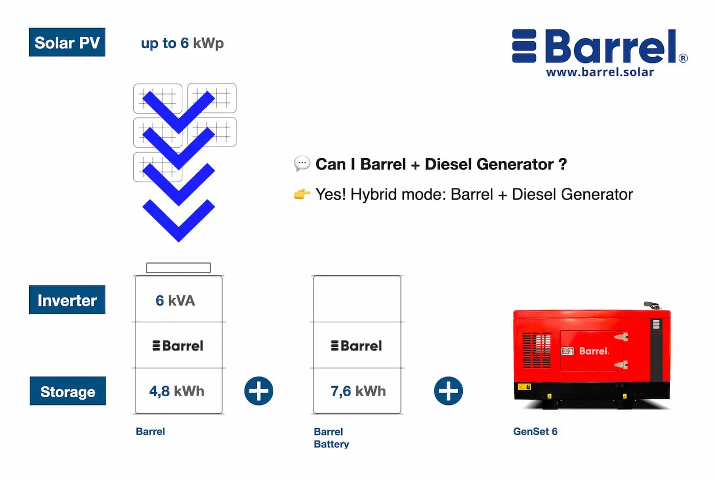 alt="Diagram of Barrel solar energy system in hybrid mode with a diesel generator and battery storage"