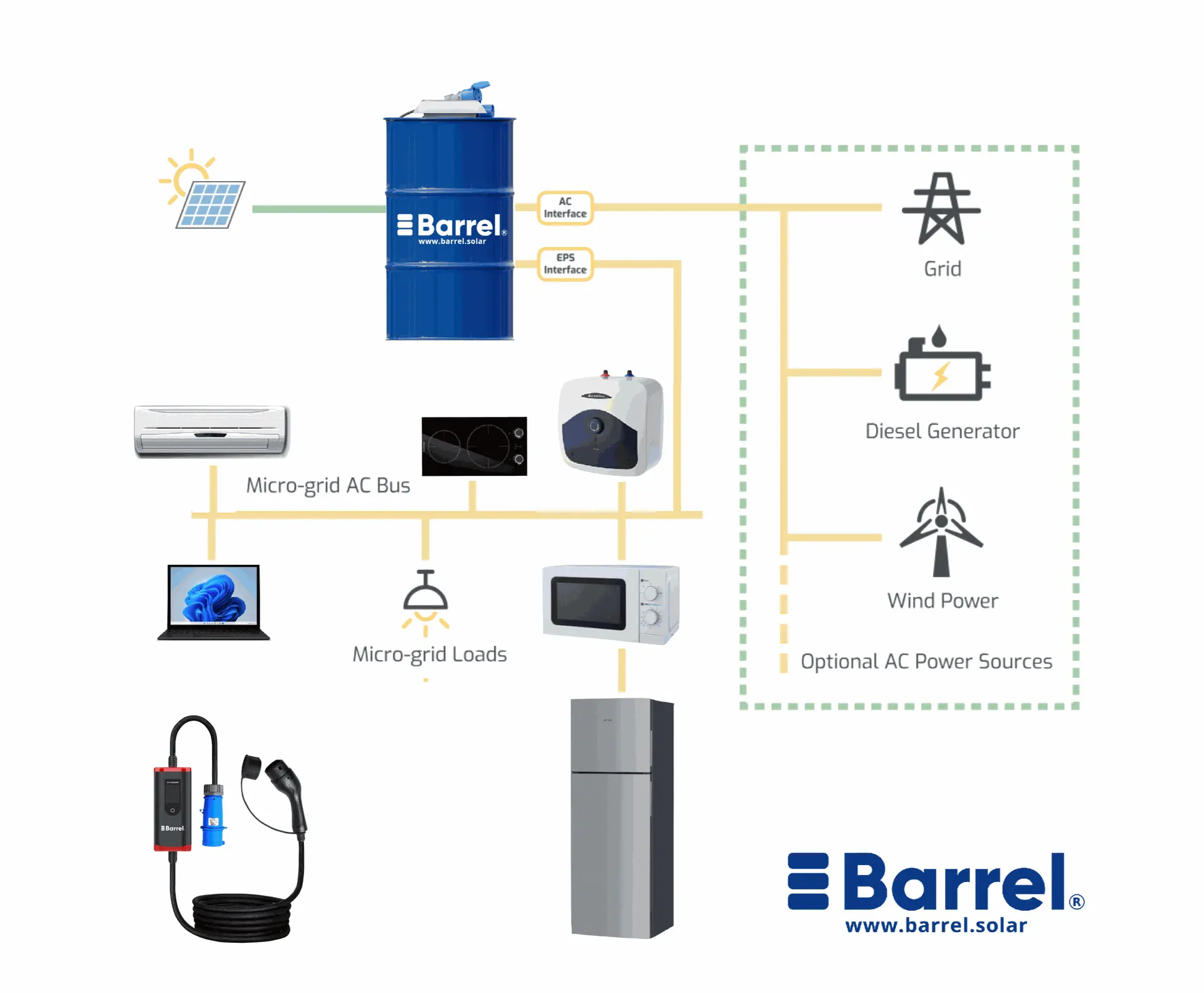 alt="Diagram of the Barrel solar energy system showing integration with solar panels, wind power, diesel generator, grid, and micro-grid AC loads"