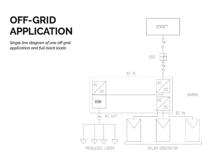 alt="Single line diagram of an off-grid energy application with solar generator, Barrel system, and privileged users"