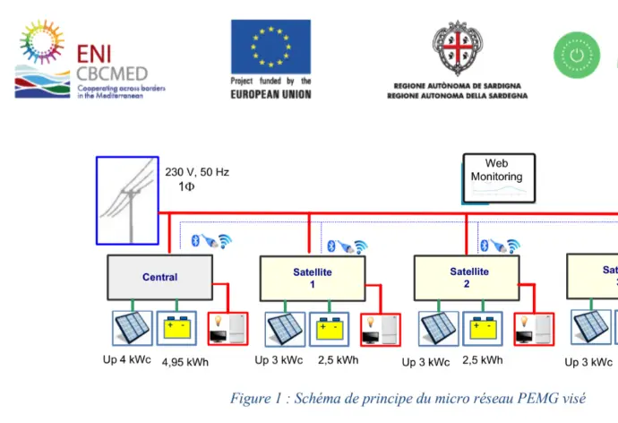 alt="Diagram of the PEMG microgrid system funded by the European Union and ENI CBCMED, featuring solar panels and web monitoring"